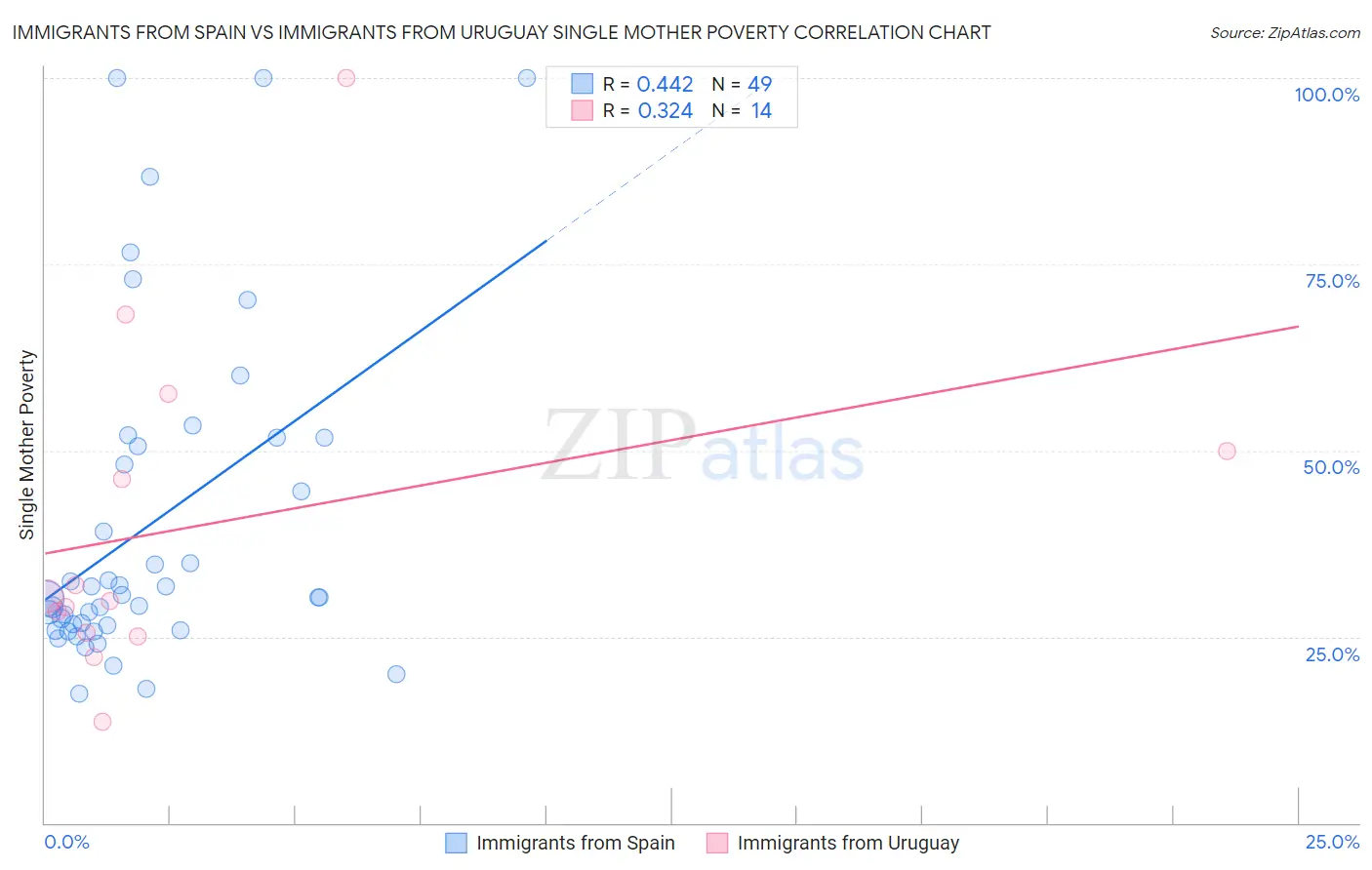 Immigrants from Spain vs Immigrants from Uruguay Single Mother Poverty
