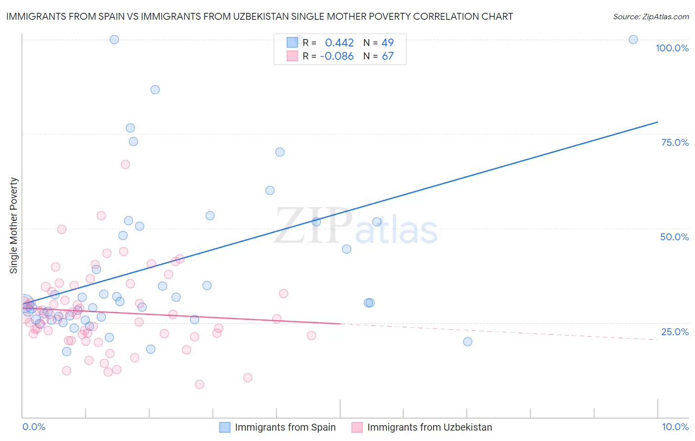 Immigrants from Spain vs Immigrants from Uzbekistan Single Mother Poverty