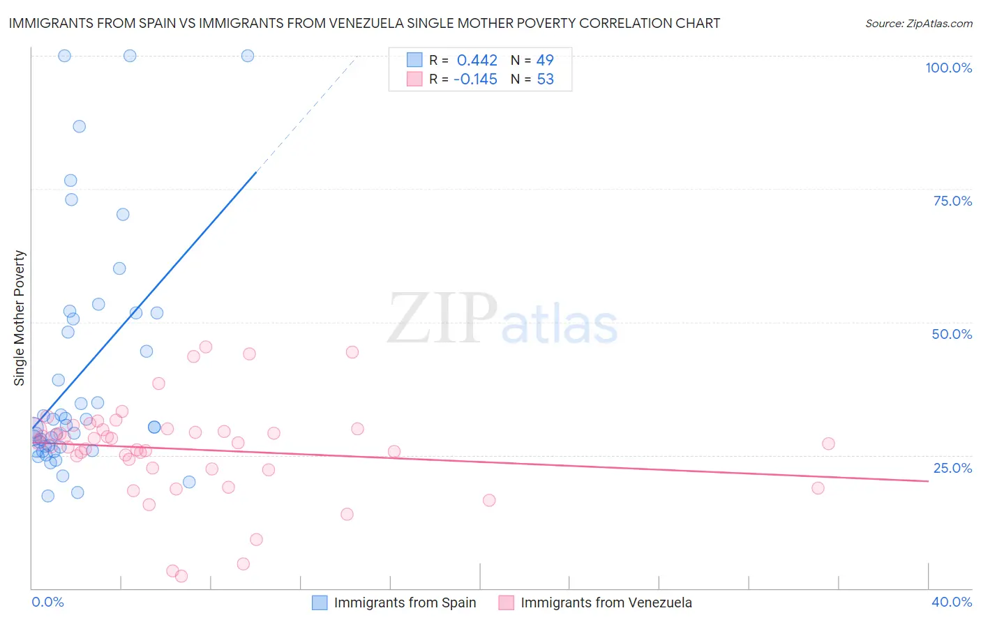 Immigrants from Spain vs Immigrants from Venezuela Single Mother Poverty