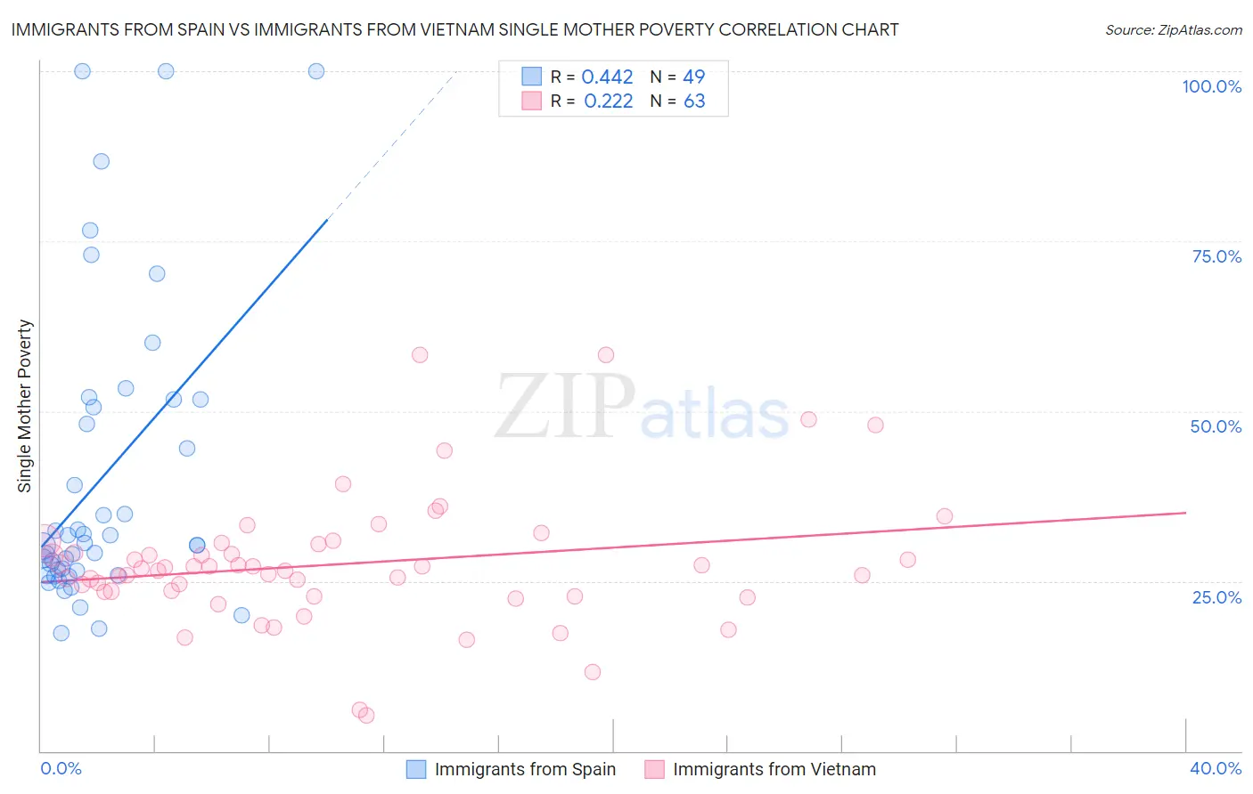 Immigrants from Spain vs Immigrants from Vietnam Single Mother Poverty