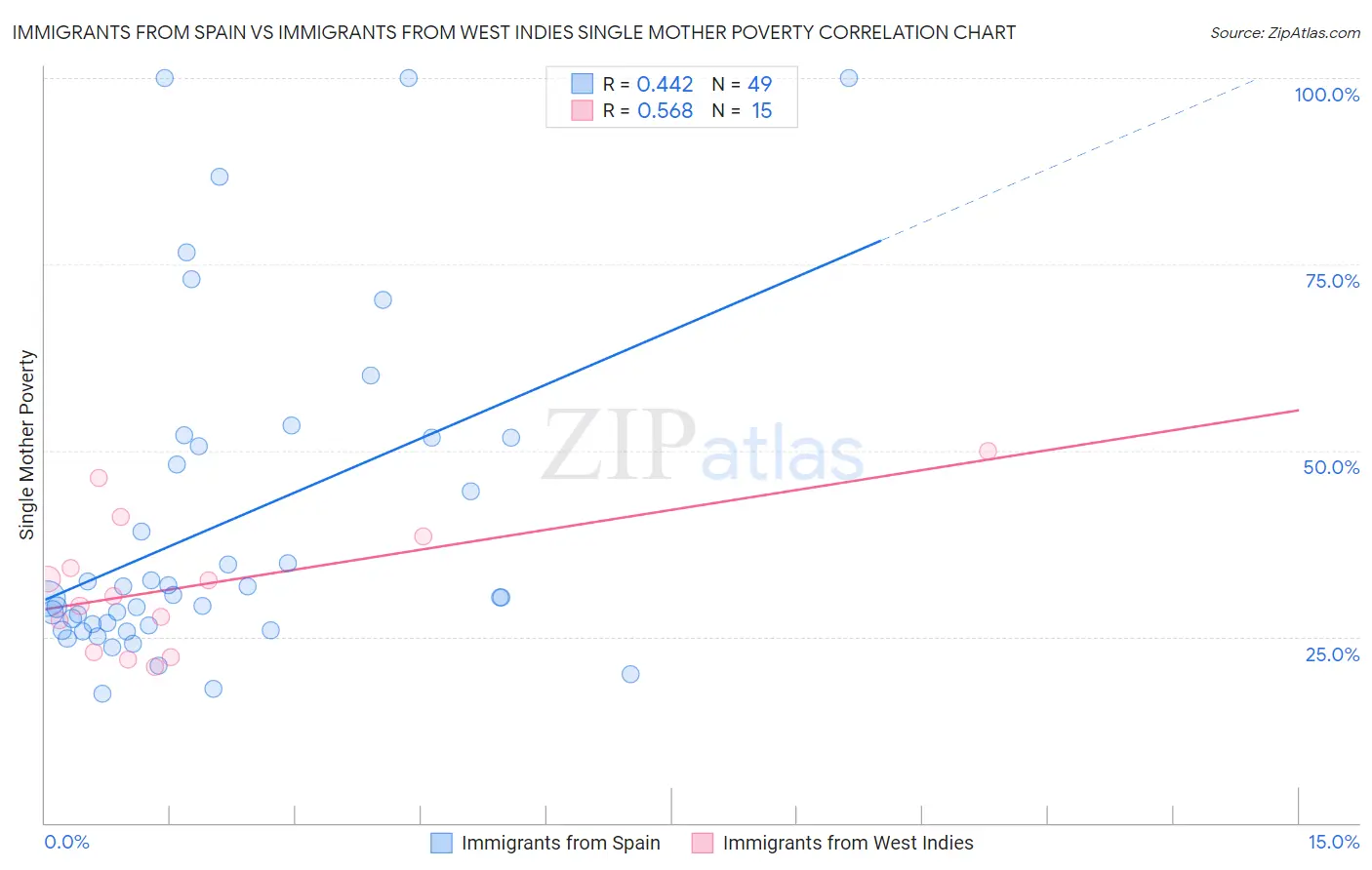 Immigrants from Spain vs Immigrants from West Indies Single Mother Poverty