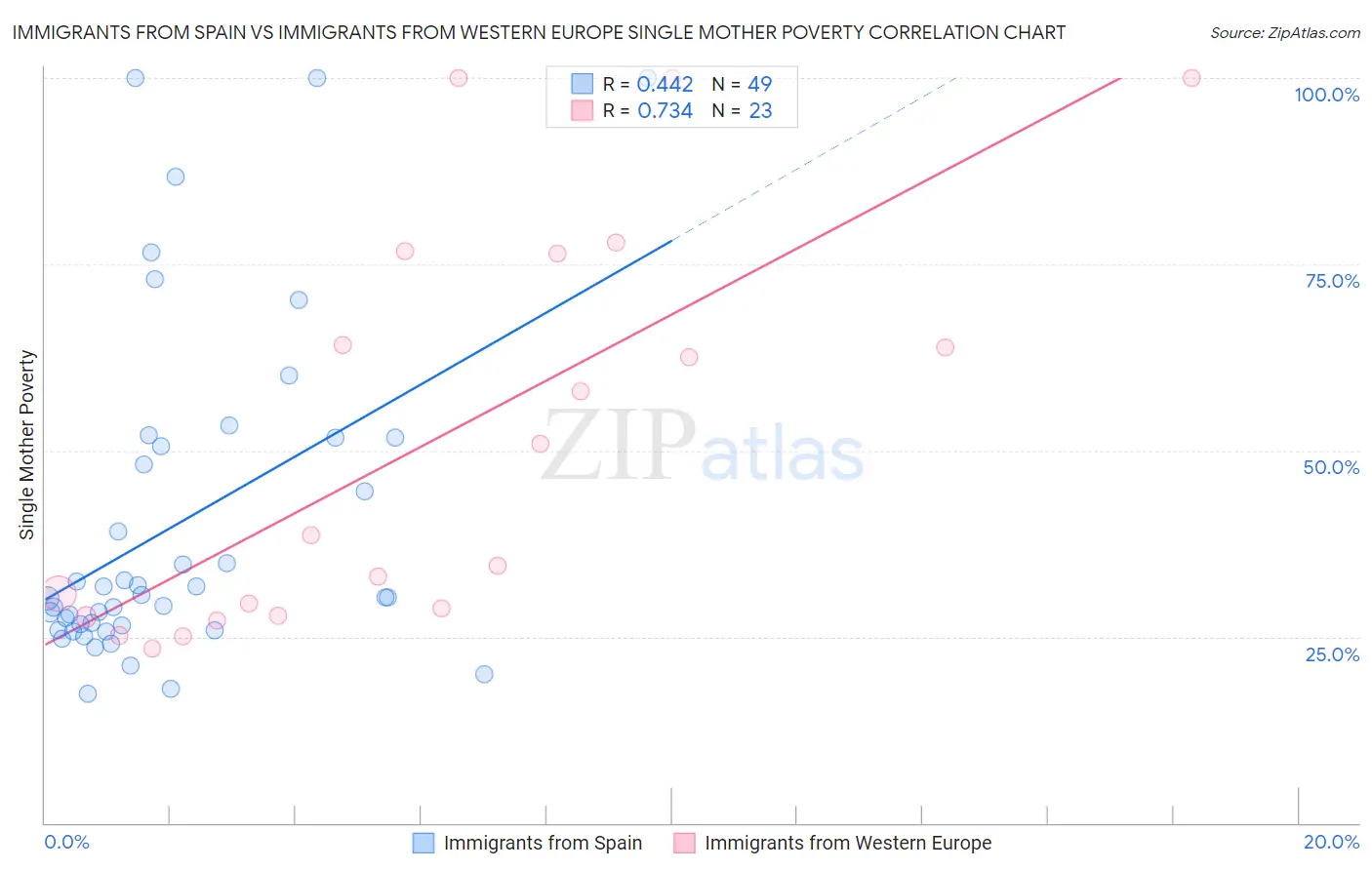 Immigrants from Spain vs Immigrants from Western Europe Single Mother Poverty
