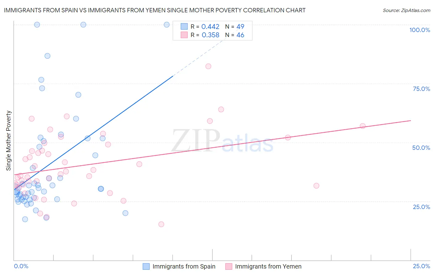Immigrants from Spain vs Immigrants from Yemen Single Mother Poverty