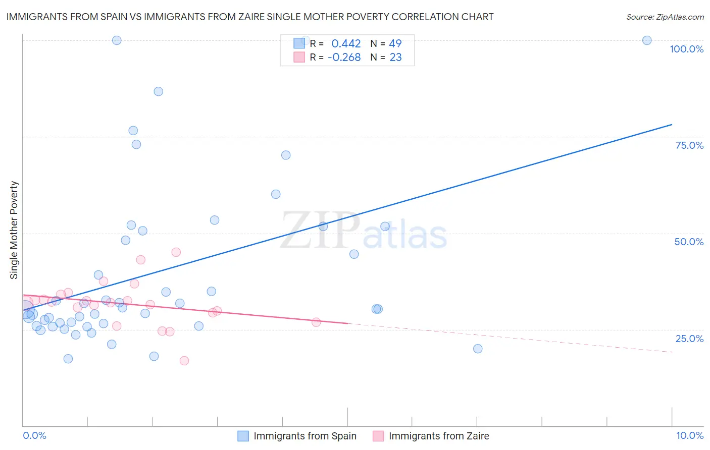 Immigrants from Spain vs Immigrants from Zaire Single Mother Poverty