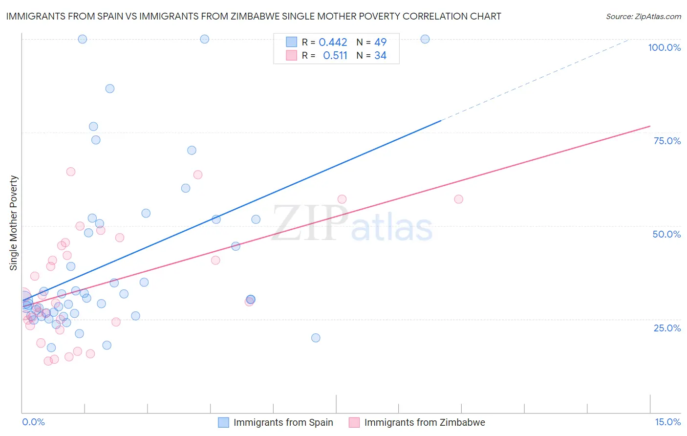 Immigrants from Spain vs Immigrants from Zimbabwe Single Mother Poverty