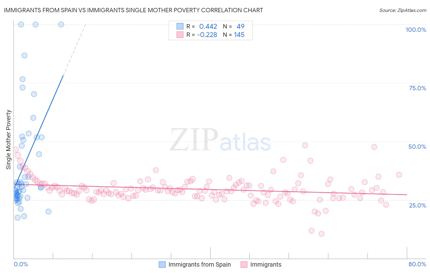 Immigrants from Spain vs Immigrants Single Mother Poverty