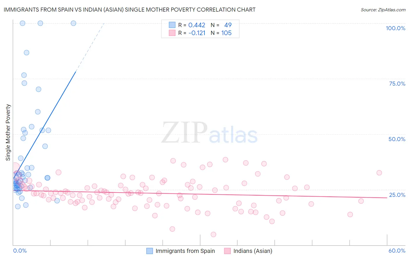 Immigrants from Spain vs Indian (Asian) Single Mother Poverty