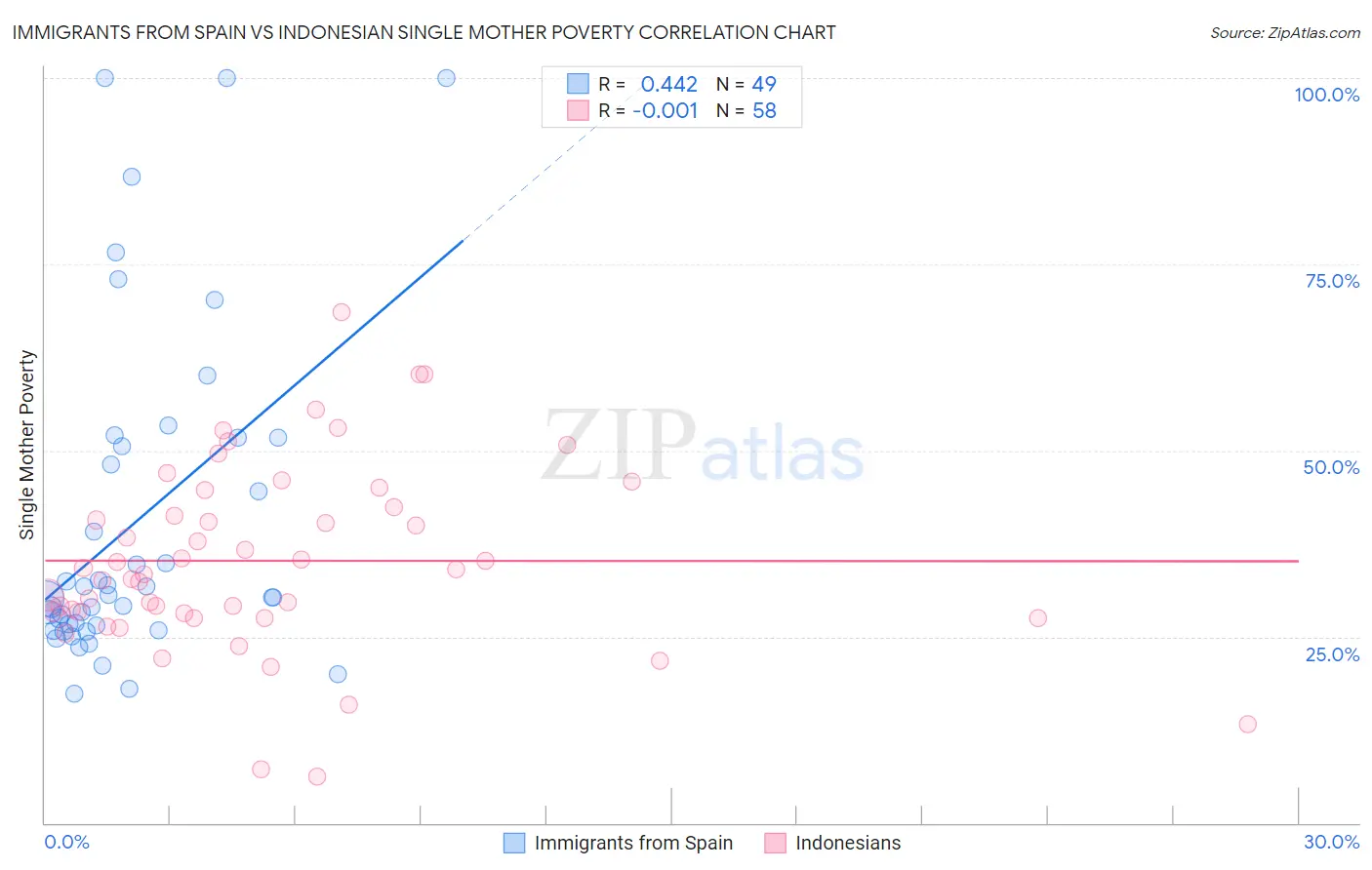 Immigrants from Spain vs Indonesian Single Mother Poverty