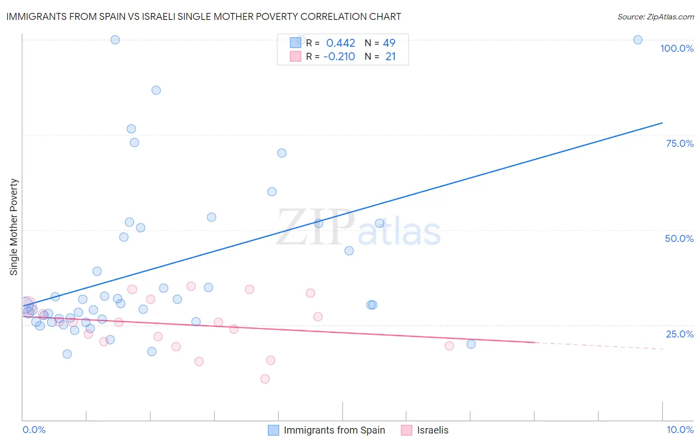 Immigrants from Spain vs Israeli Single Mother Poverty