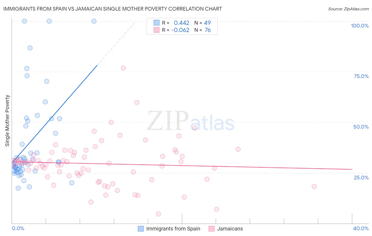 Immigrants from Spain vs Jamaican Single Mother Poverty