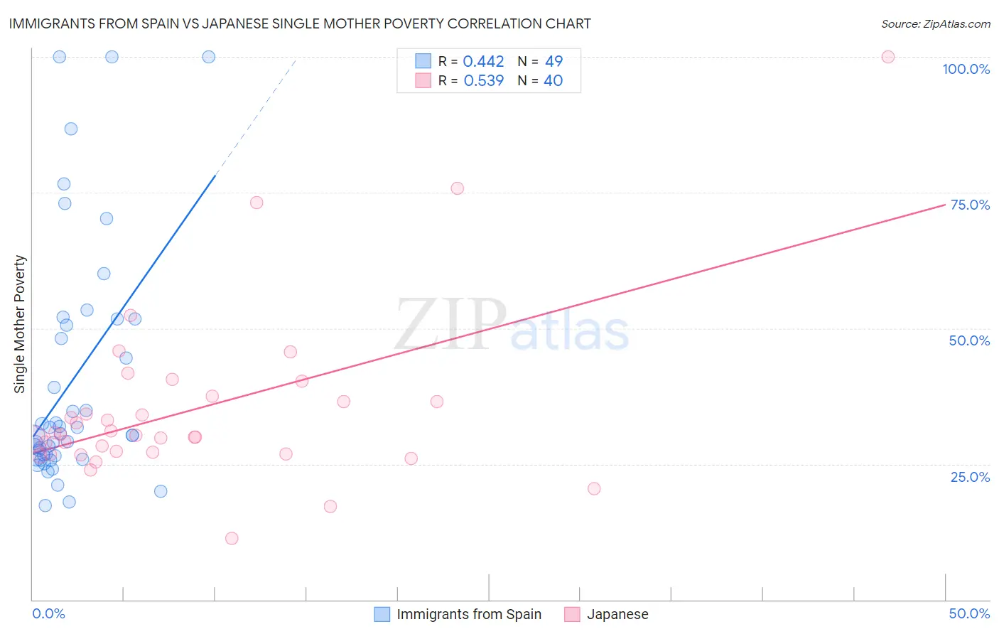Immigrants from Spain vs Japanese Single Mother Poverty