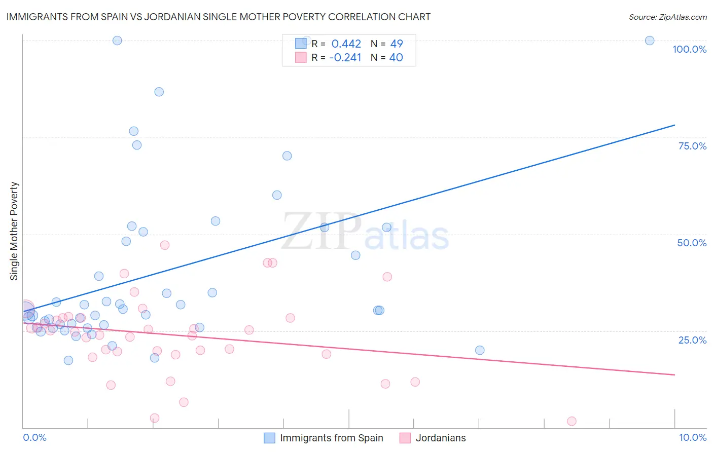 Immigrants from Spain vs Jordanian Single Mother Poverty