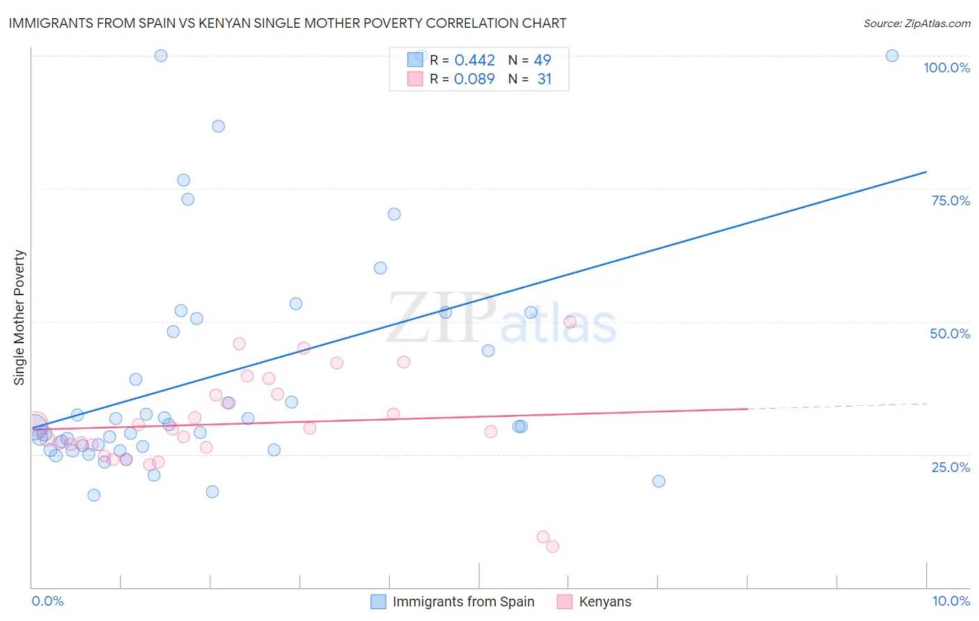 Immigrants from Spain vs Kenyan Single Mother Poverty