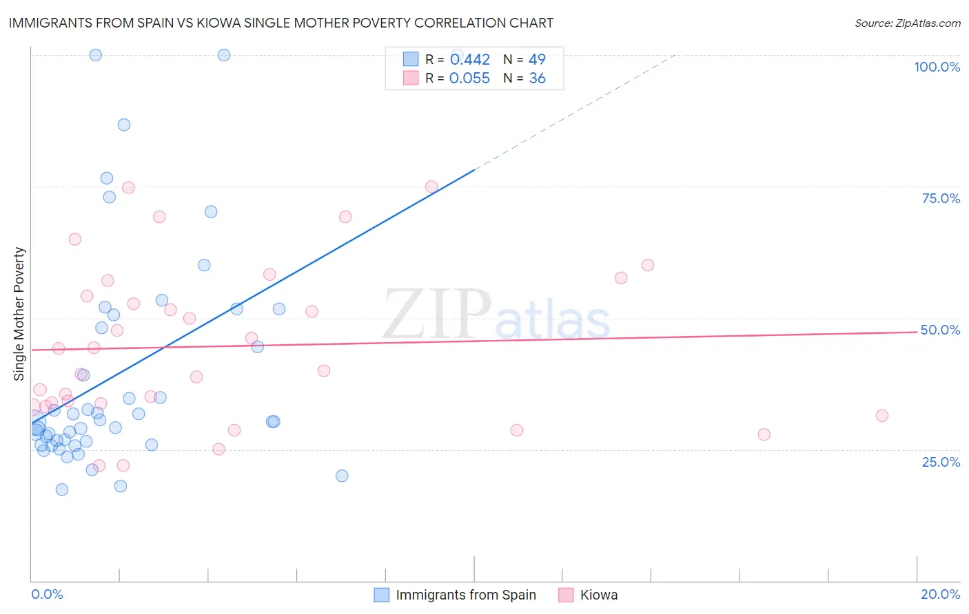 Immigrants from Spain vs Kiowa Single Mother Poverty