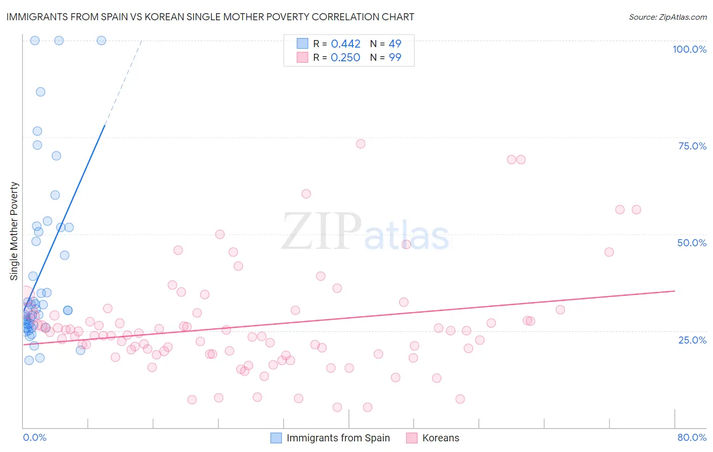 Immigrants from Spain vs Korean Single Mother Poverty
