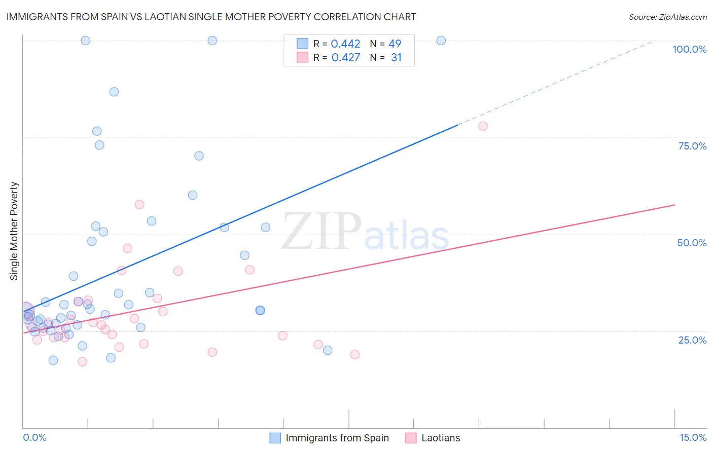 Immigrants from Spain vs Laotian Single Mother Poverty