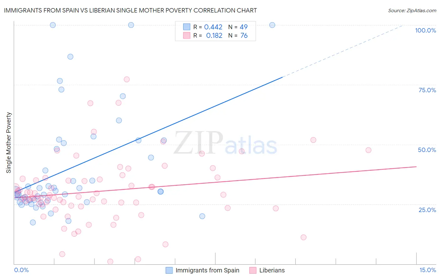 Immigrants from Spain vs Liberian Single Mother Poverty