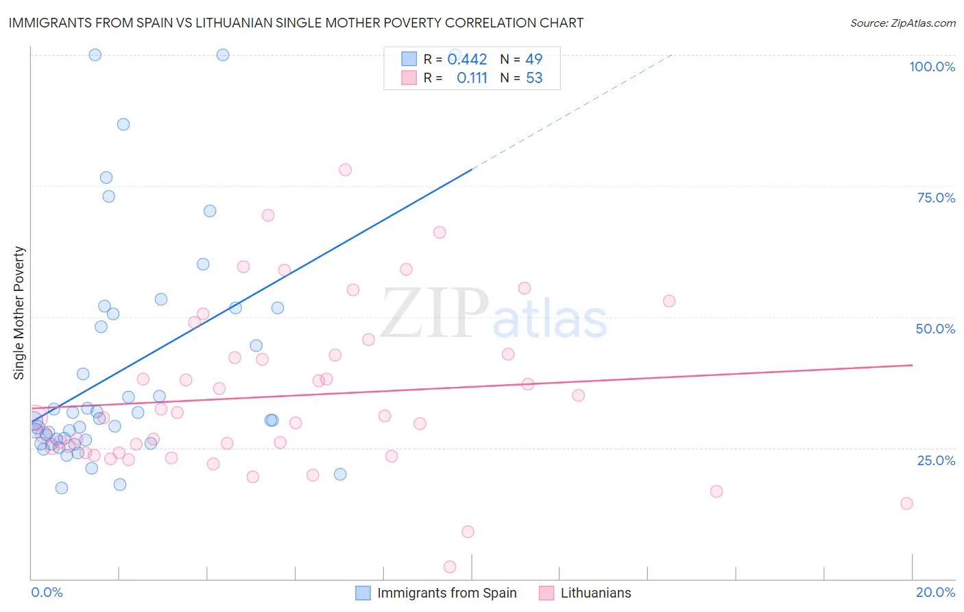 Immigrants from Spain vs Lithuanian Single Mother Poverty