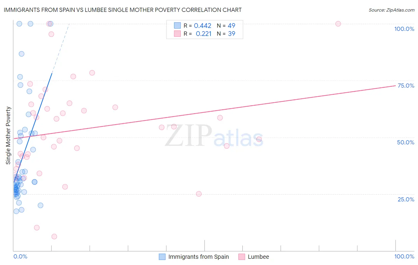 Immigrants from Spain vs Lumbee Single Mother Poverty