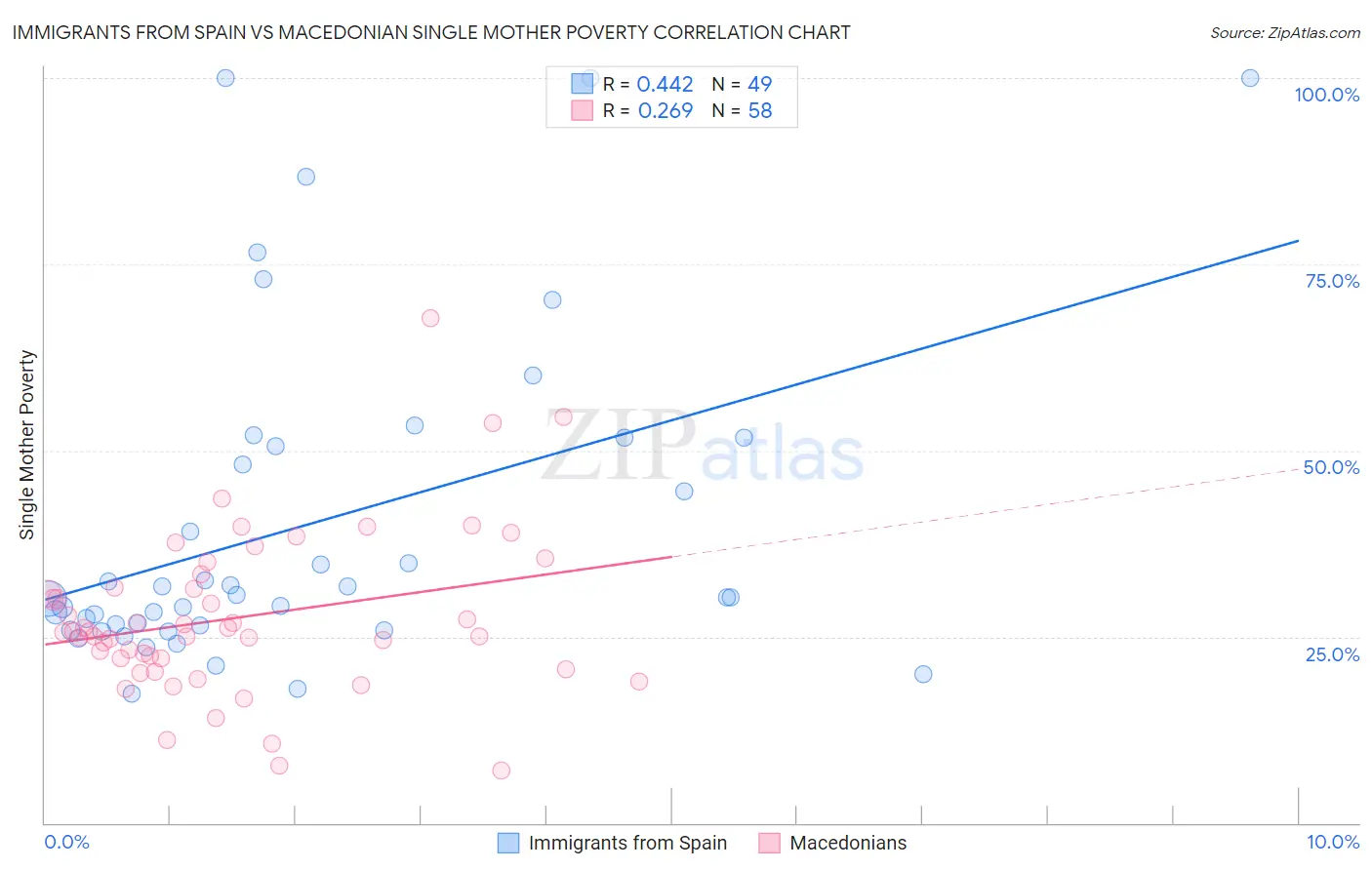 Immigrants from Spain vs Macedonian Single Mother Poverty