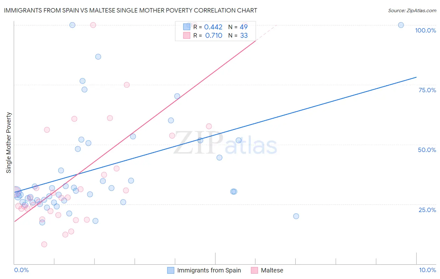 Immigrants from Spain vs Maltese Single Mother Poverty