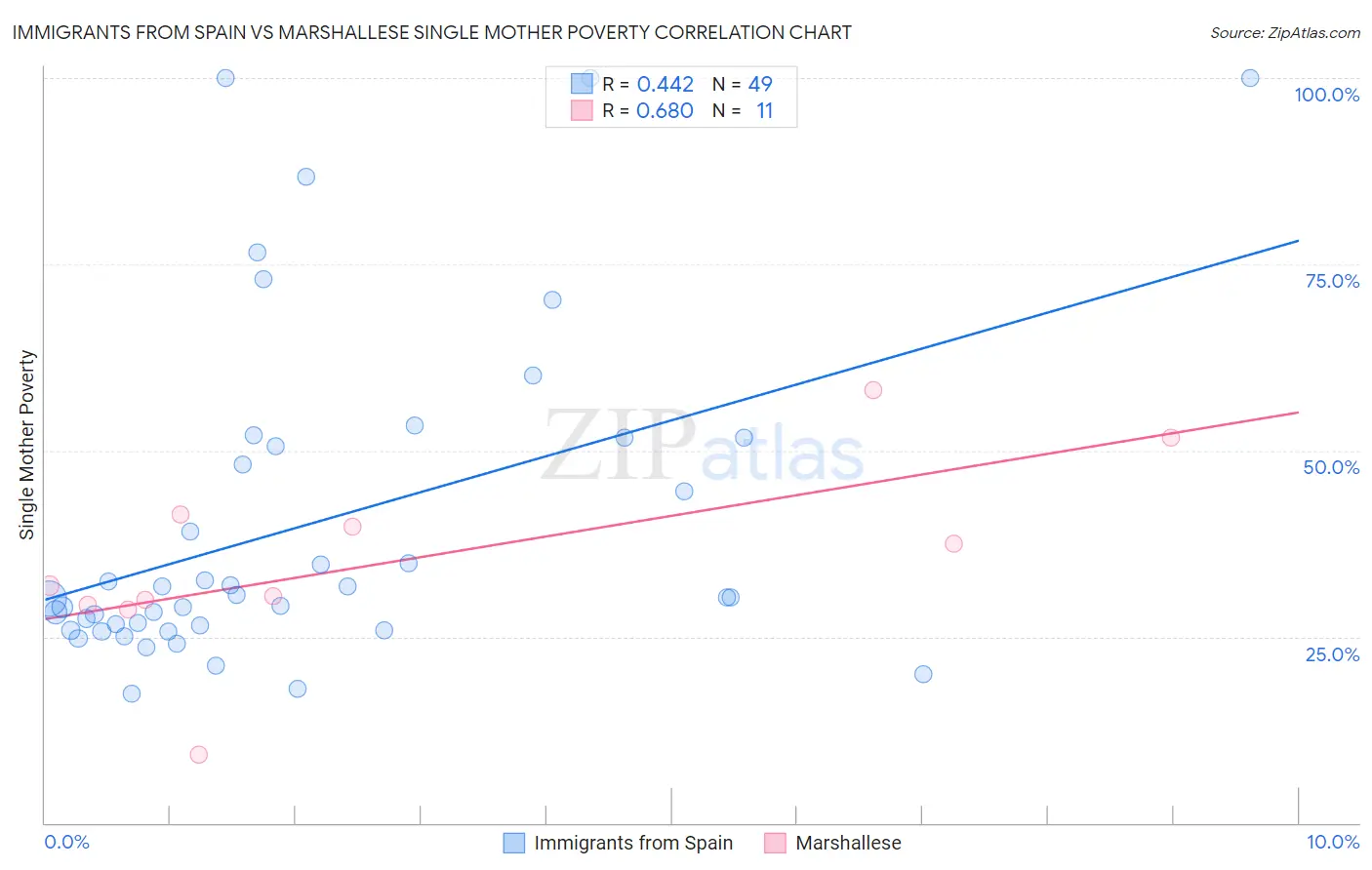 Immigrants from Spain vs Marshallese Single Mother Poverty