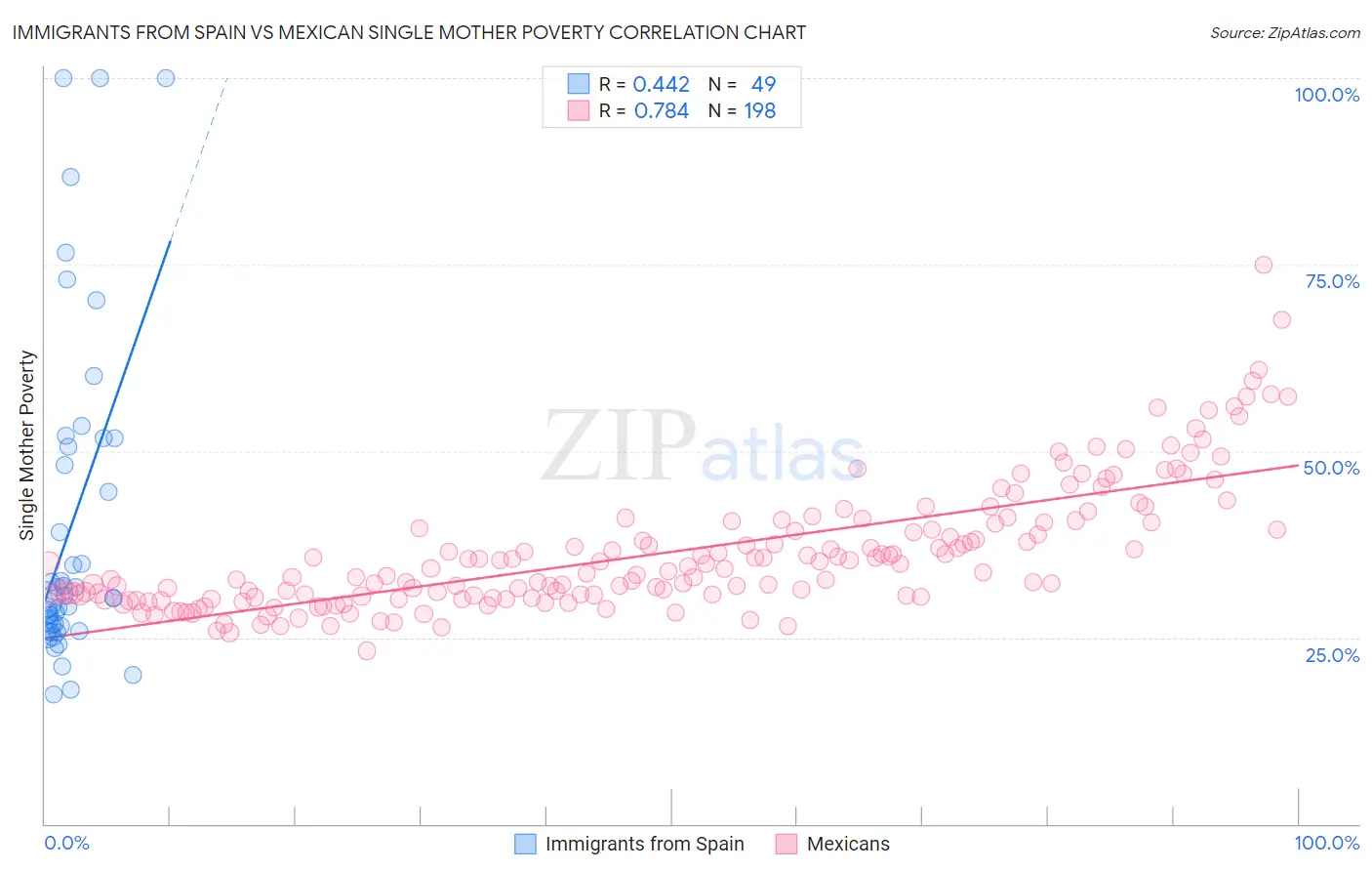 Immigrants from Spain vs Mexican Single Mother Poverty