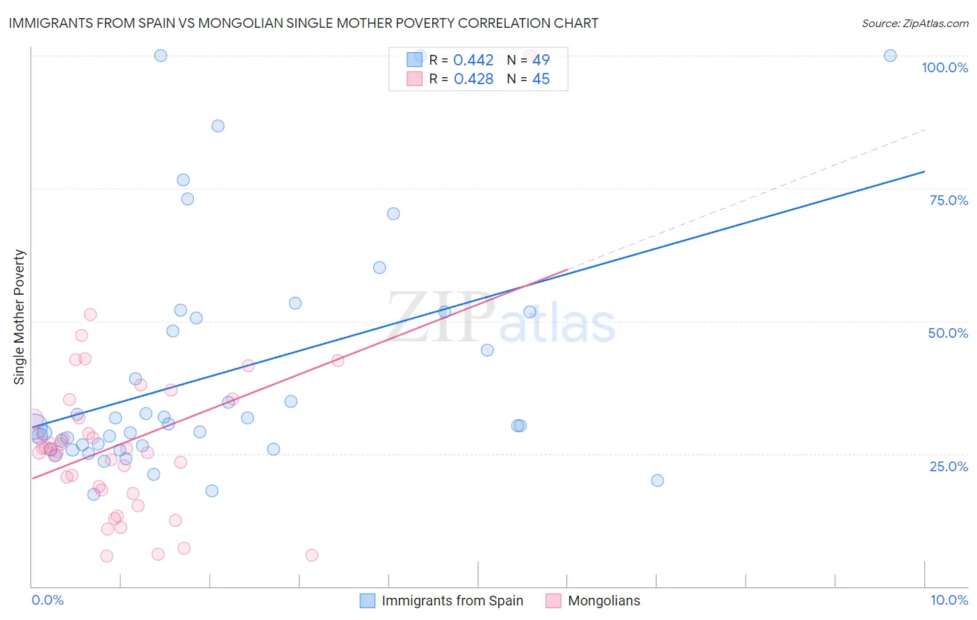 Immigrants from Spain vs Mongolian Single Mother Poverty