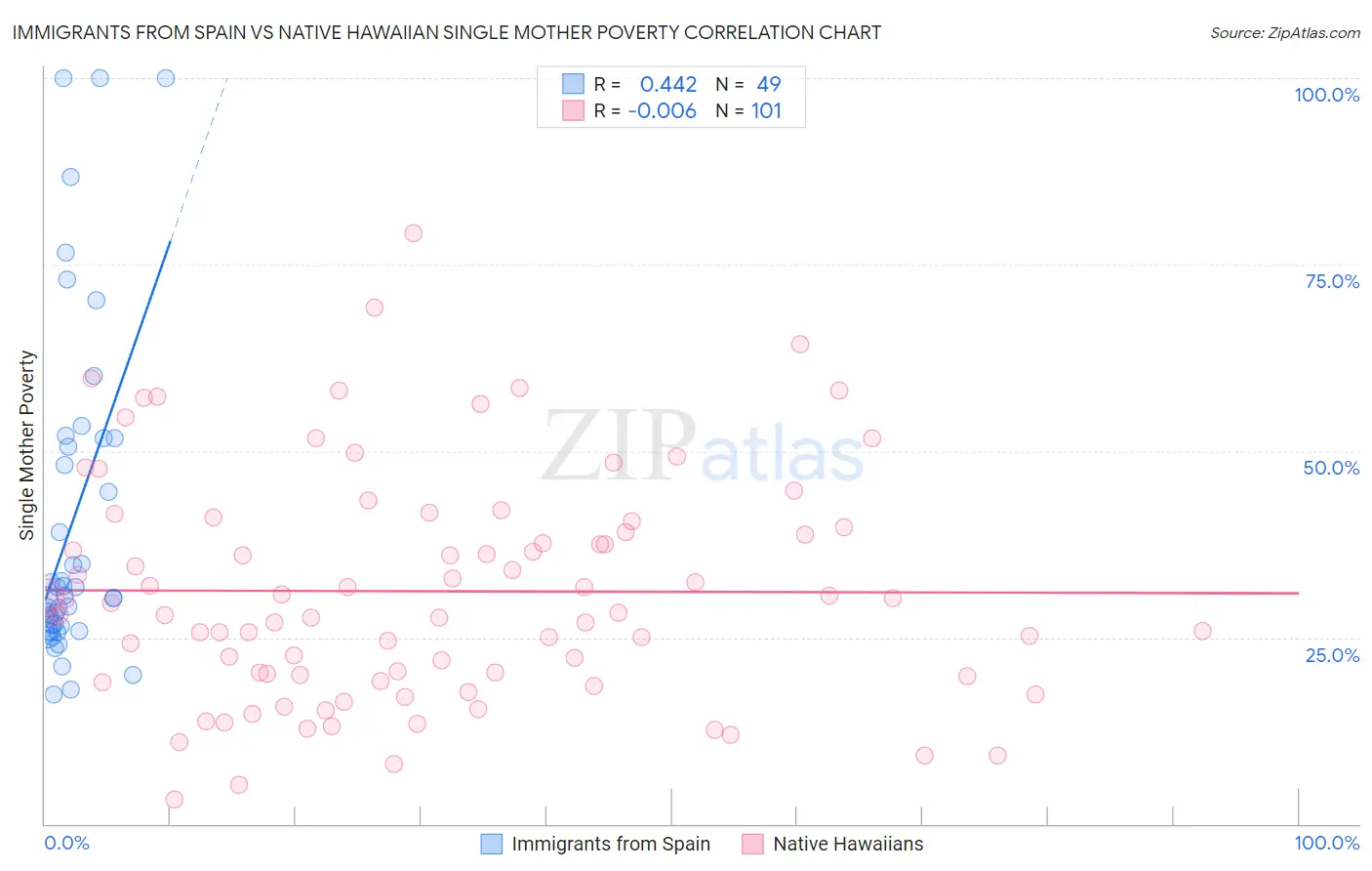 Immigrants from Spain vs Native Hawaiian Single Mother Poverty