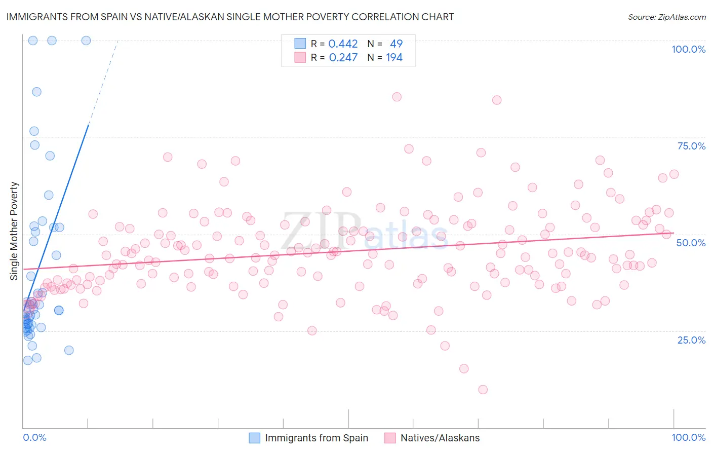 Immigrants from Spain vs Native/Alaskan Single Mother Poverty