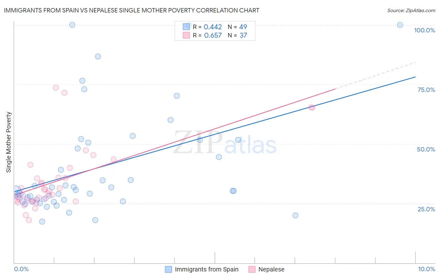 Immigrants from Spain vs Nepalese Single Mother Poverty