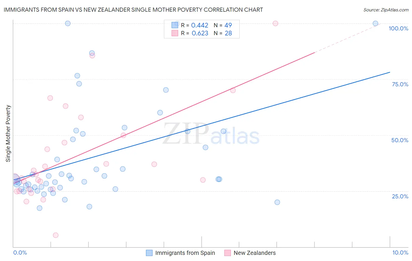 Immigrants from Spain vs New Zealander Single Mother Poverty