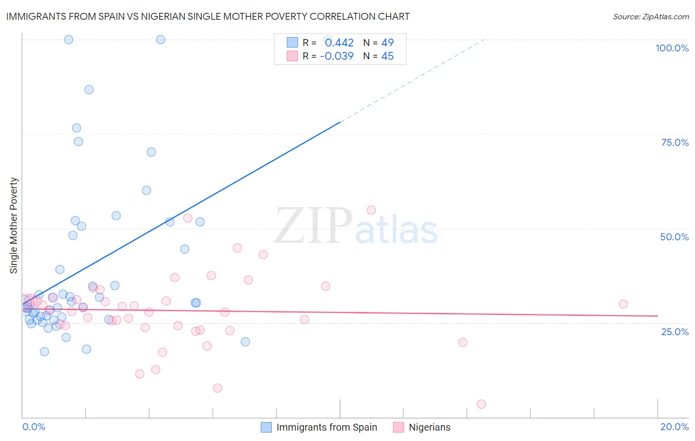 Immigrants from Spain vs Nigerian Single Mother Poverty