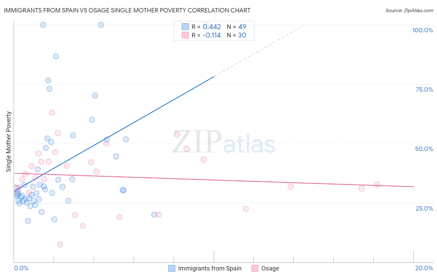 Immigrants from Spain vs Osage Single Mother Poverty