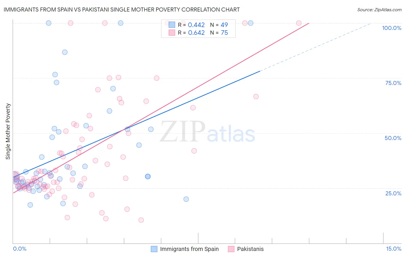 Immigrants from Spain vs Pakistani Single Mother Poverty