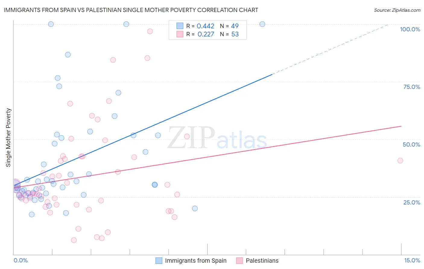Immigrants from Spain vs Palestinian Single Mother Poverty