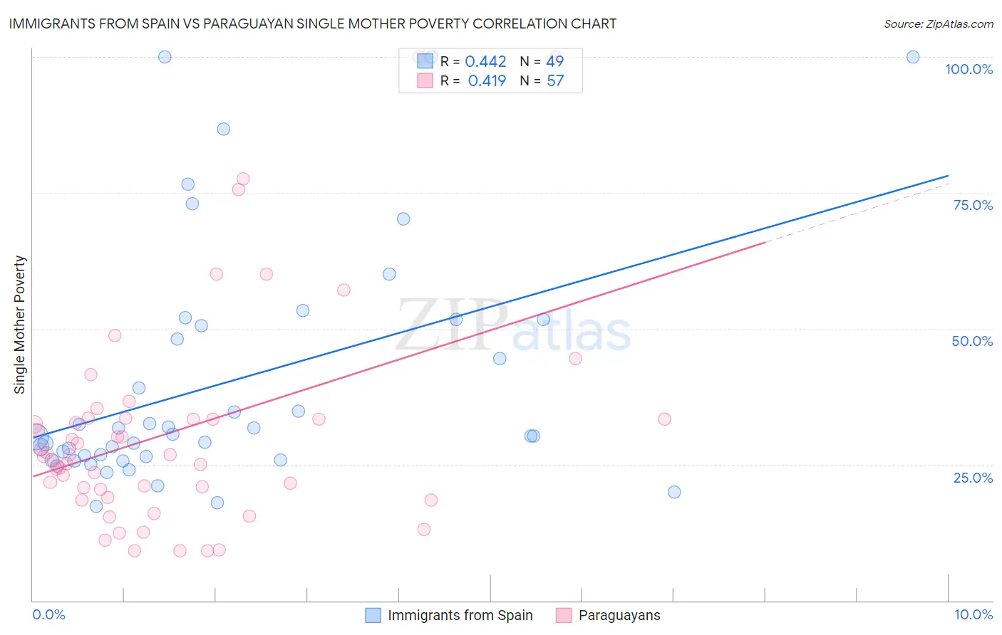 Immigrants from Spain vs Paraguayan Single Mother Poverty