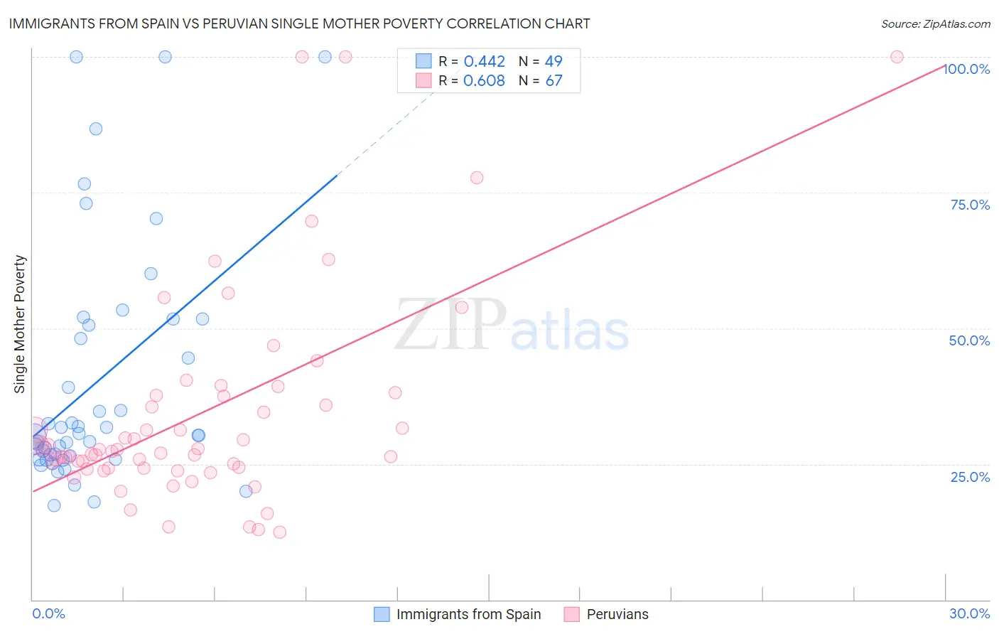 Immigrants from Spain vs Peruvian Single Mother Poverty
