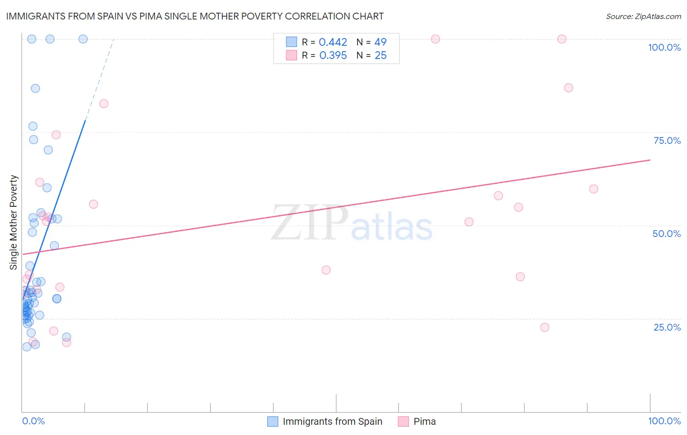 Immigrants from Spain vs Pima Single Mother Poverty