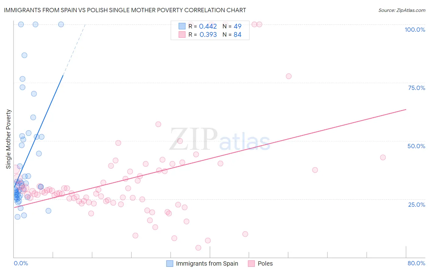 Immigrants from Spain vs Polish Single Mother Poverty