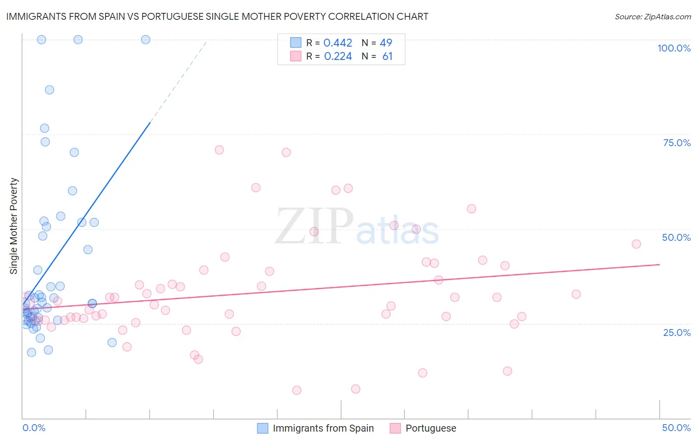 Immigrants from Spain vs Portuguese Single Mother Poverty