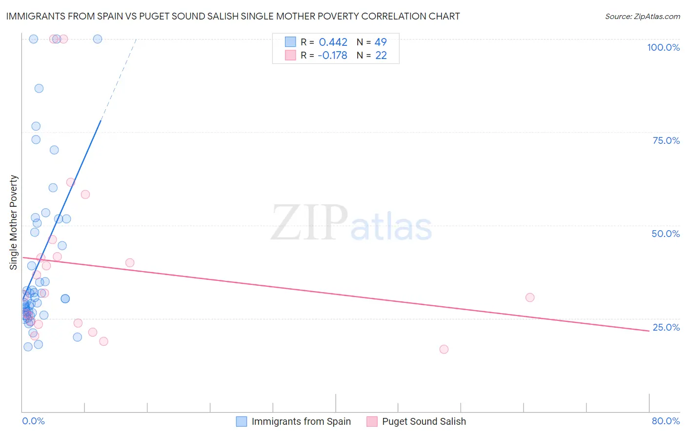 Immigrants from Spain vs Puget Sound Salish Single Mother Poverty