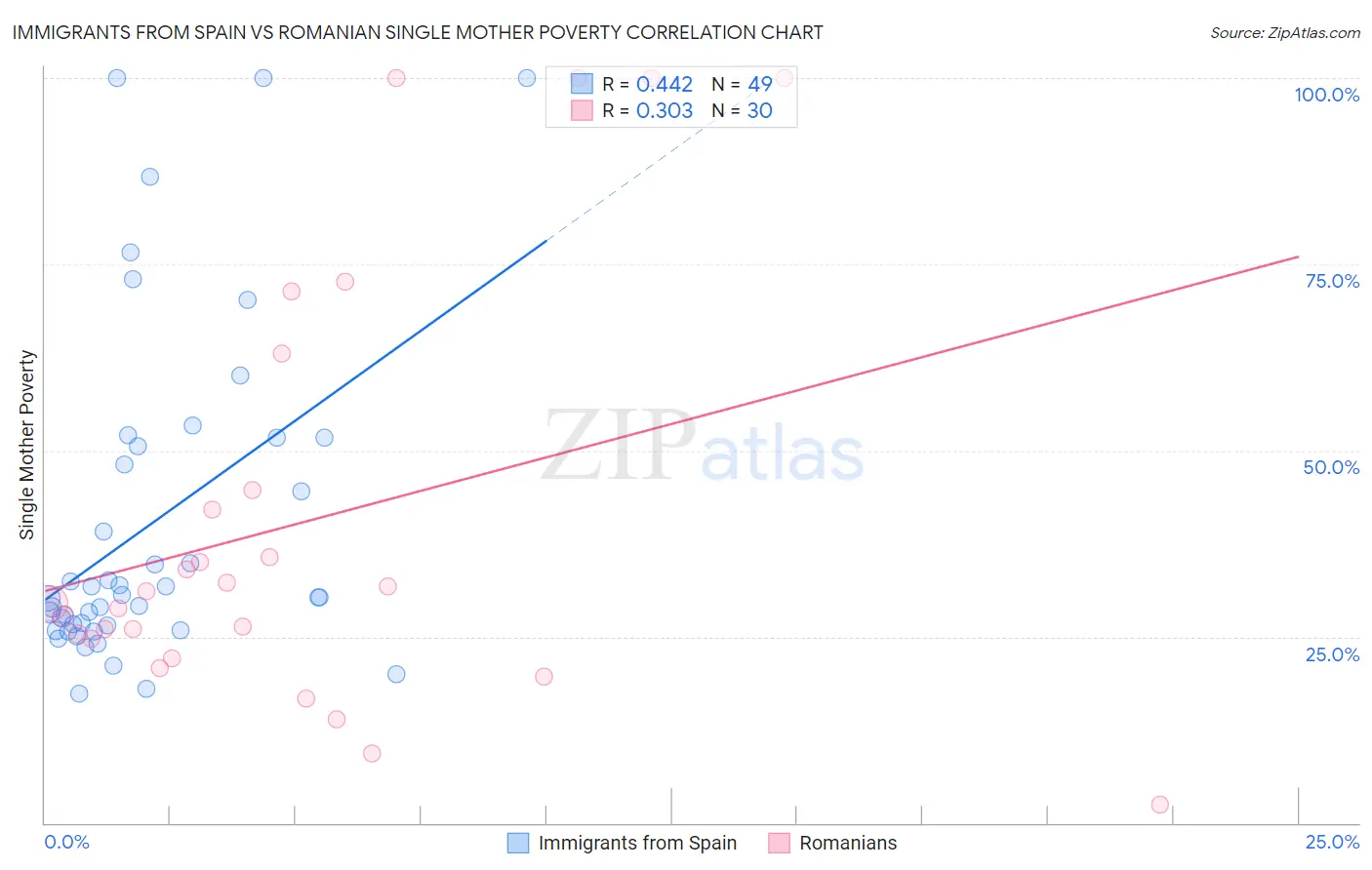 Immigrants from Spain vs Romanian Single Mother Poverty