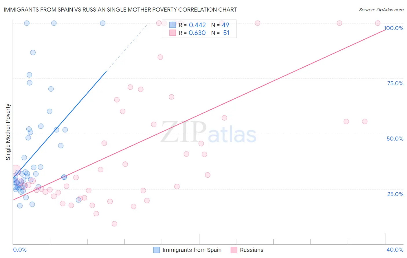 Immigrants from Spain vs Russian Single Mother Poverty
