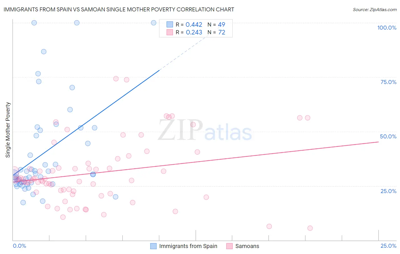 Immigrants from Spain vs Samoan Single Mother Poverty