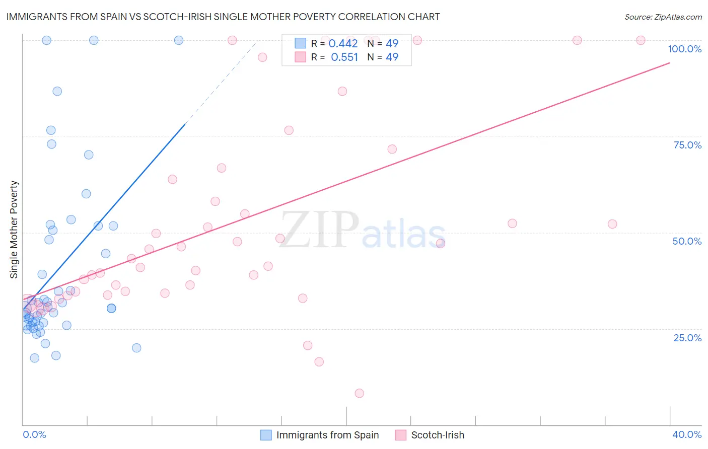 Immigrants from Spain vs Scotch-Irish Single Mother Poverty