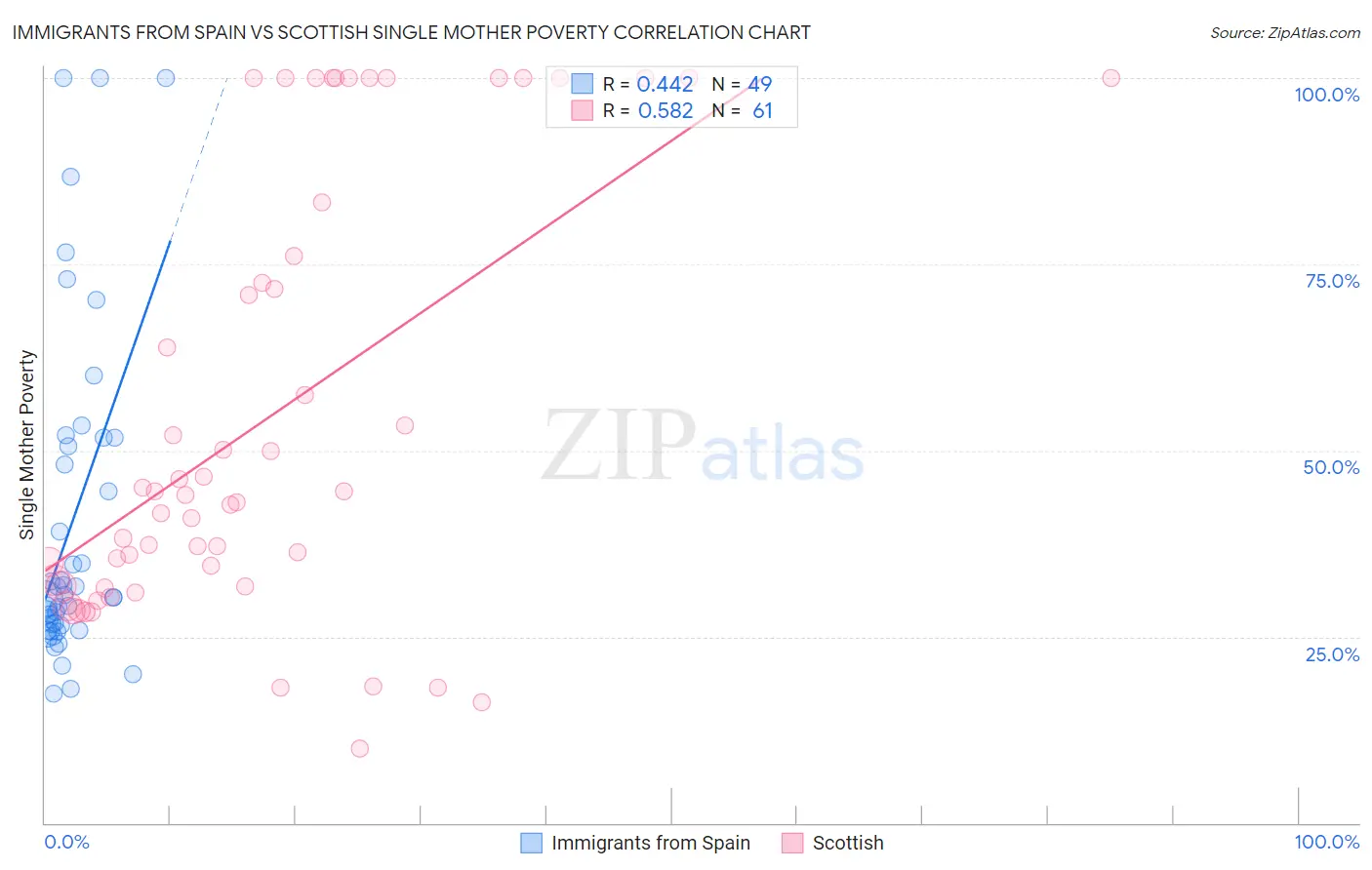 Immigrants from Spain vs Scottish Single Mother Poverty