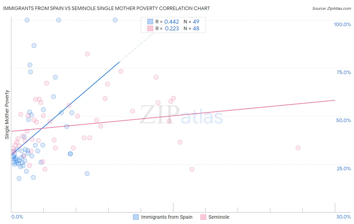 Immigrants from Spain vs Seminole Single Mother Poverty