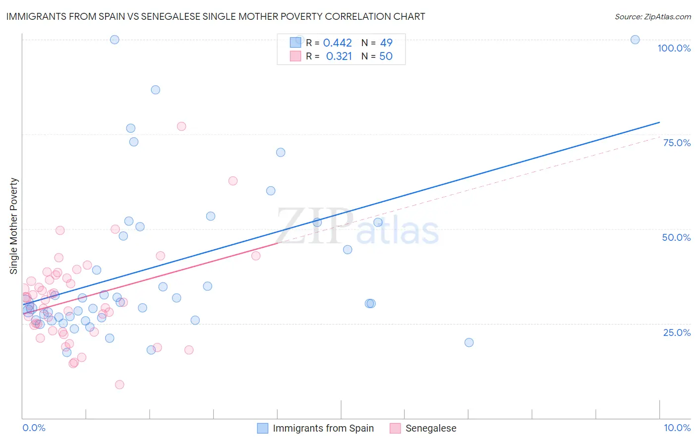 Immigrants from Spain vs Senegalese Single Mother Poverty