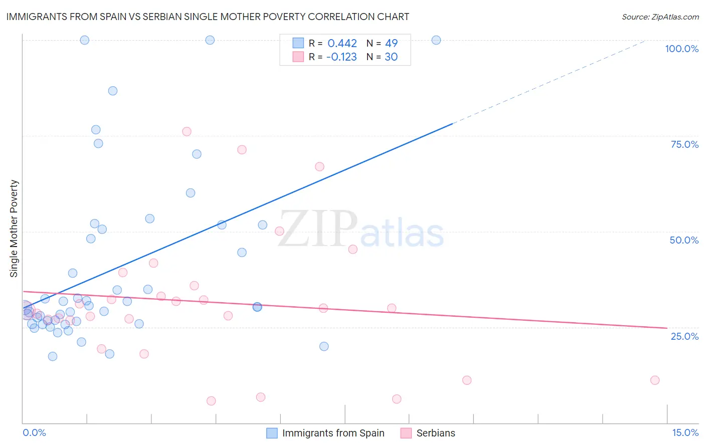 Immigrants from Spain vs Serbian Single Mother Poverty